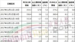 今年水泥漲價(jià)！哪個(gè)省最瘋狂！