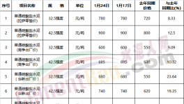 驚訝：春節(jié)臨近！這個地區(qū)水泥價格突破900元/噸！