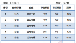江蘇、江西、河南水泥價(jià)格大跌！內(nèi)蒙與河北漲幅最大！