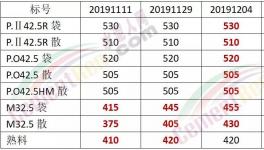 怒了！給錢也不賣！沒水泥了！出廠價680元/噸！礦粉都賣375元/噸了！