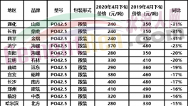 煤炭行業告急！山東、云南、山西50多個地區水泥集體下跌！