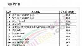大爆發！75條熟料線、15個粉磨站項目落地！