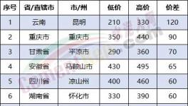 慘烈！多省“價(jià)格戰(zhàn)”開打！價(jià)差260元/噸！