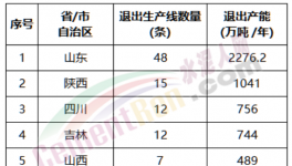 關停！132條水泥熟料線“拆除”?。ǜ矫麊危?></a>
							</div>
												<div   id=