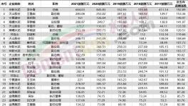 50多位高管漲薪！海螺、紅獅5年內員工收入翻倍！