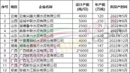 100多條新線將投產！但海螺、紅獅、金隅冀東多條生產線延期！