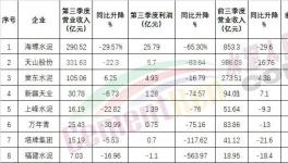 太慘！海螺也扛不住了！利潤大降！