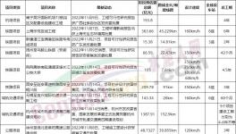 總投資3500多億！一大批基建項目獲批！水泥廠集體開工！