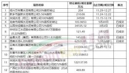 轉(zhuǎn)讓！華潤(rùn)、萬(wàn)年青多家水泥廠“賣廠”！