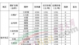 大跌70元/噸！煤炭、水泥價(jià)格“雙殺”！