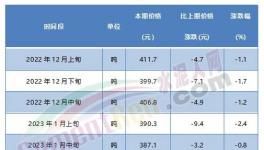 觸底反彈！紅獅、臺泥等水泥價格漲不停！