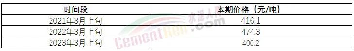 爆發！礦粉、商混、水泥全線上漲！