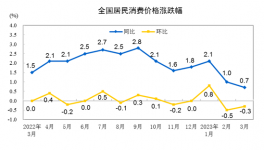 “惡戰(zhàn)”！大跌70元/噸！150元/噸水泥來了！