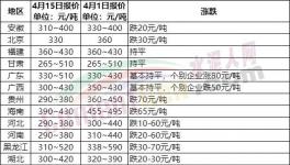 慘淡！全國20多個省市水泥價格跌！跌！跌！