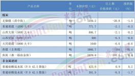 太慘！210元/噸！30多個地區水泥跌破300元/噸！