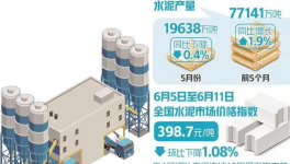 崩潰！200多元/噸！100多個地區水泥價格“破防”！