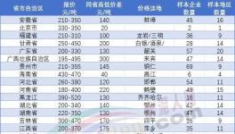 恐慌！繼140元/噸！多地水泥跌破200元/噸！